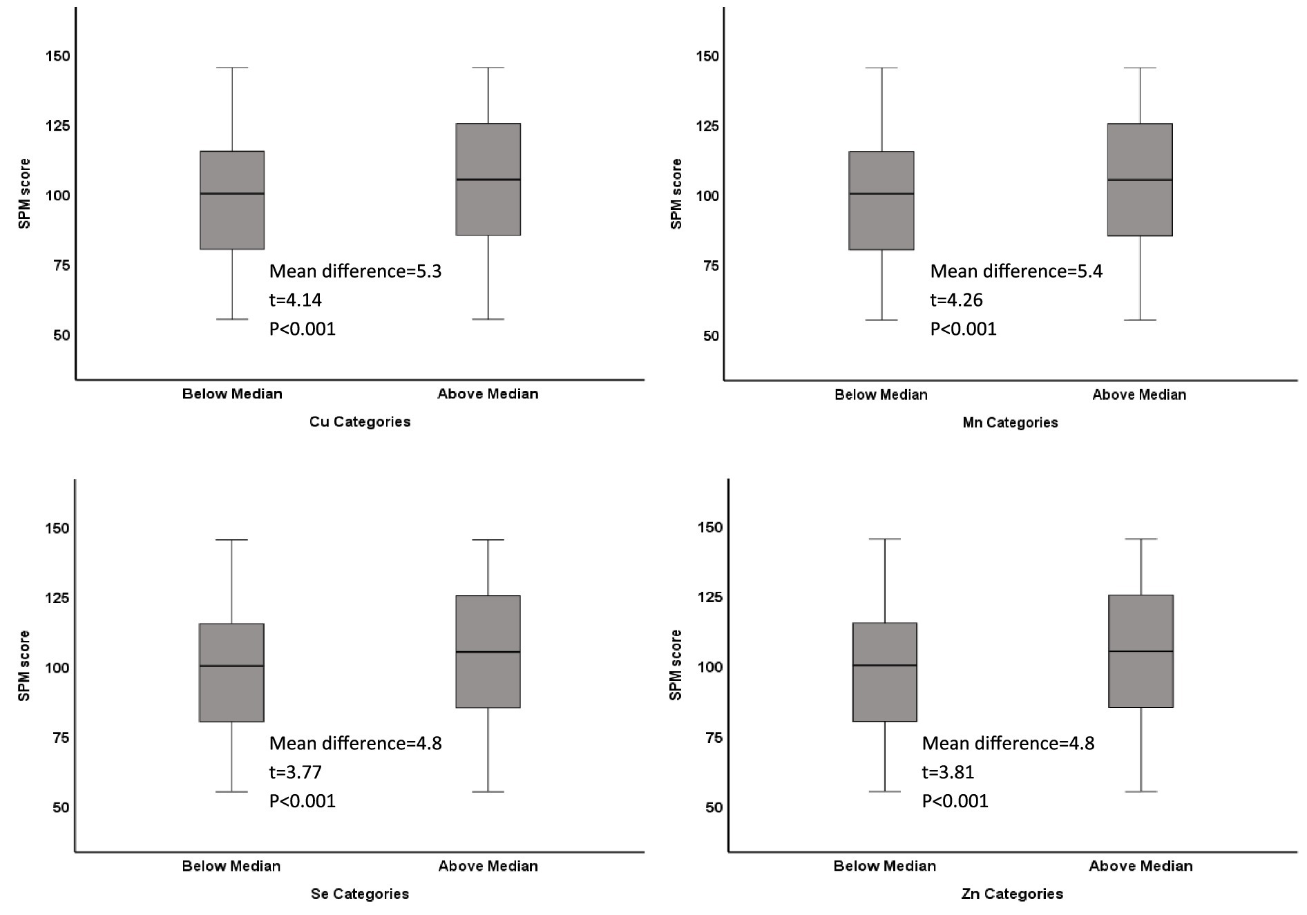 Four box plots comparing SPM scores for elements: Copper (Cu), Manganese (Mn), Selenium (Se), and Zinc (Zn) categorized by median values. Each plot shows a mean score difference, with Cu: 5.3, Mn: 5.4, Se: 4.8, and Zn: 4.8. All P-values are less than 0.001, indicating significant differences.