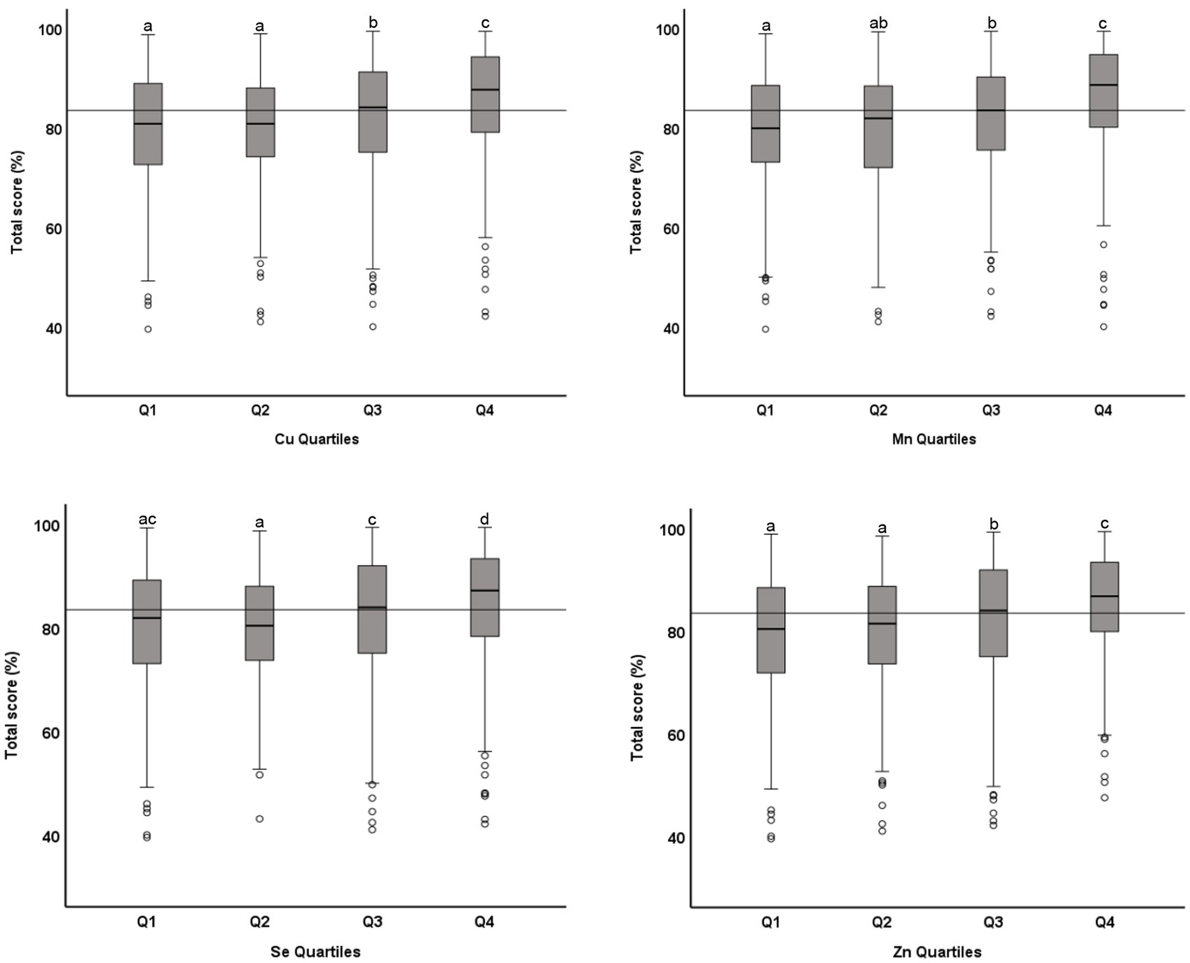 Four box plots display total scores as percentages across quartiles for Cu, Mn, Se, and Zn. Each plot shows median values, interquartile ranges, and outliers. Noteworthy are changes in scores from Q1 to Q4, with labeled significance levels a, b, c, and d. Each chart suggests a distinct relationship between quartile levels and scores.