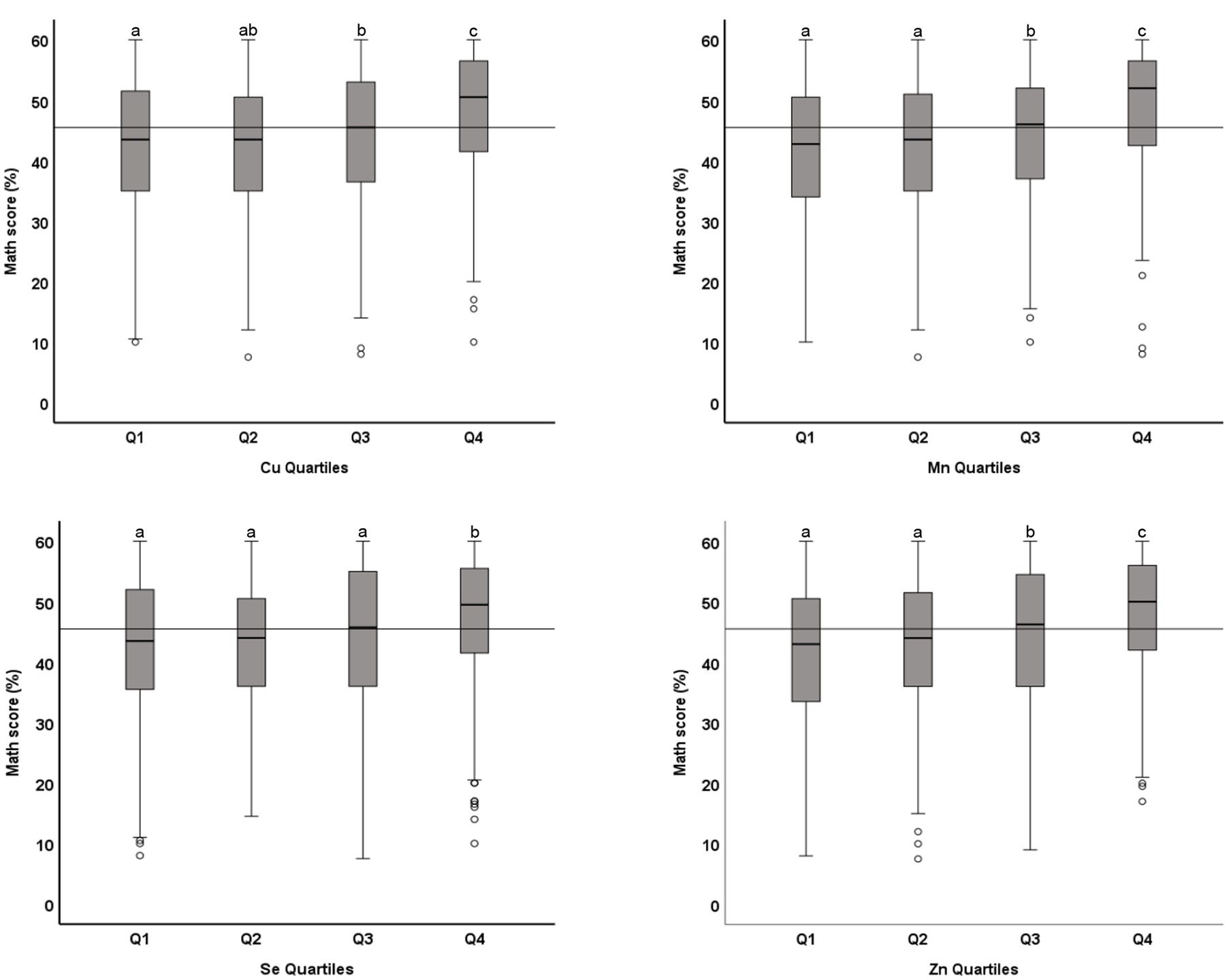 Four box plots compare math scores across quartiles for the minerals copper (Cu), manganese (Mn), selenium (Se), and zinc (Zn). Each plot shows quartile distributions with a horizontal line at 40% for reference. Labels
