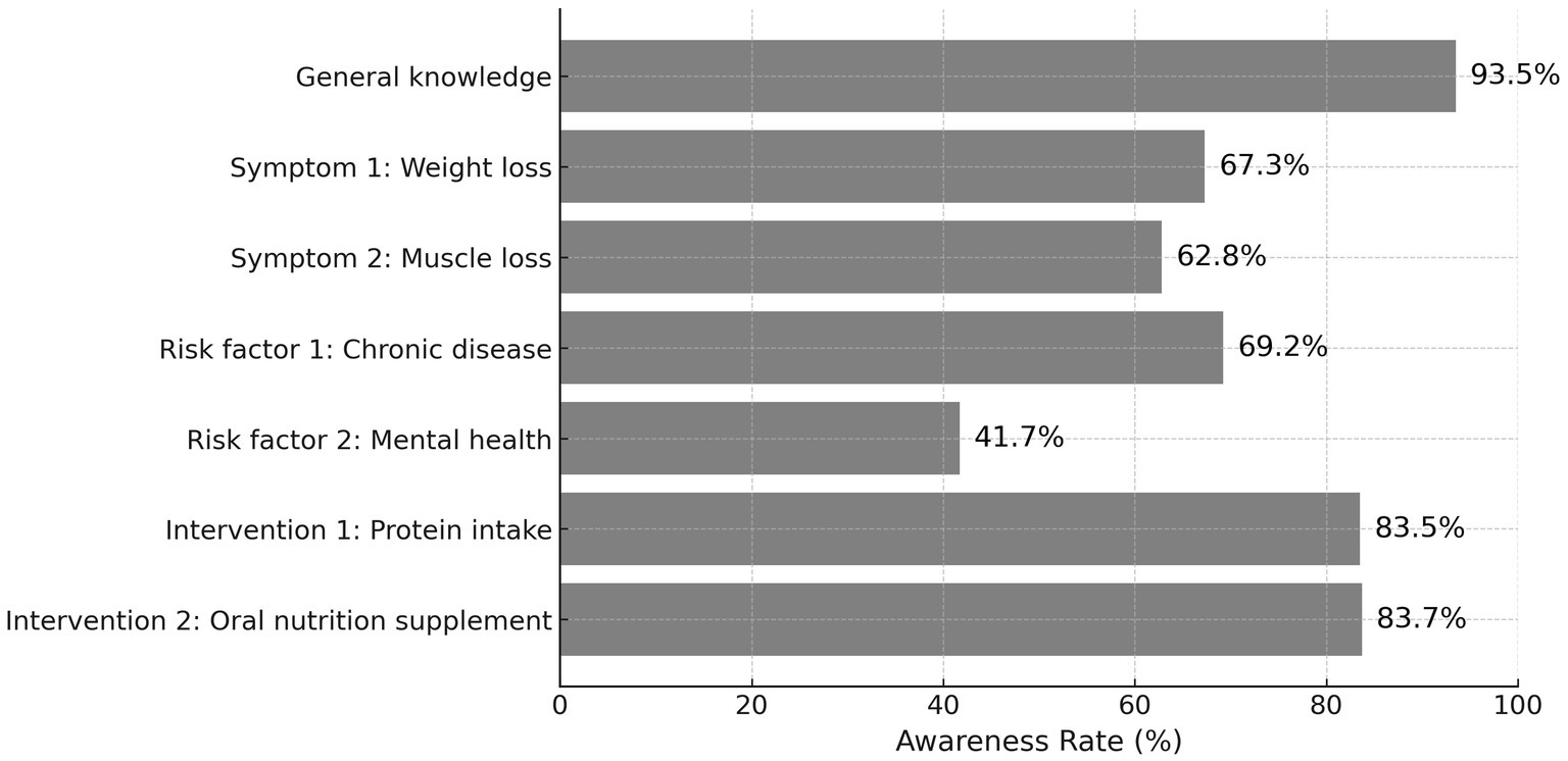 Bar graph displaying awareness rates of different health-related topics. General knowledge has the highest awareness at 93.5 percent. Protein intake and oral nutrition supplement interventions are both at 83.5 and 83.7 percent. Chronic disease awareness is 69.2 percent, weight loss awareness is 67.3 percent, muscle loss is 62.8 percent, and mental health risk factor awareness is the lowest at 41.7 percent.