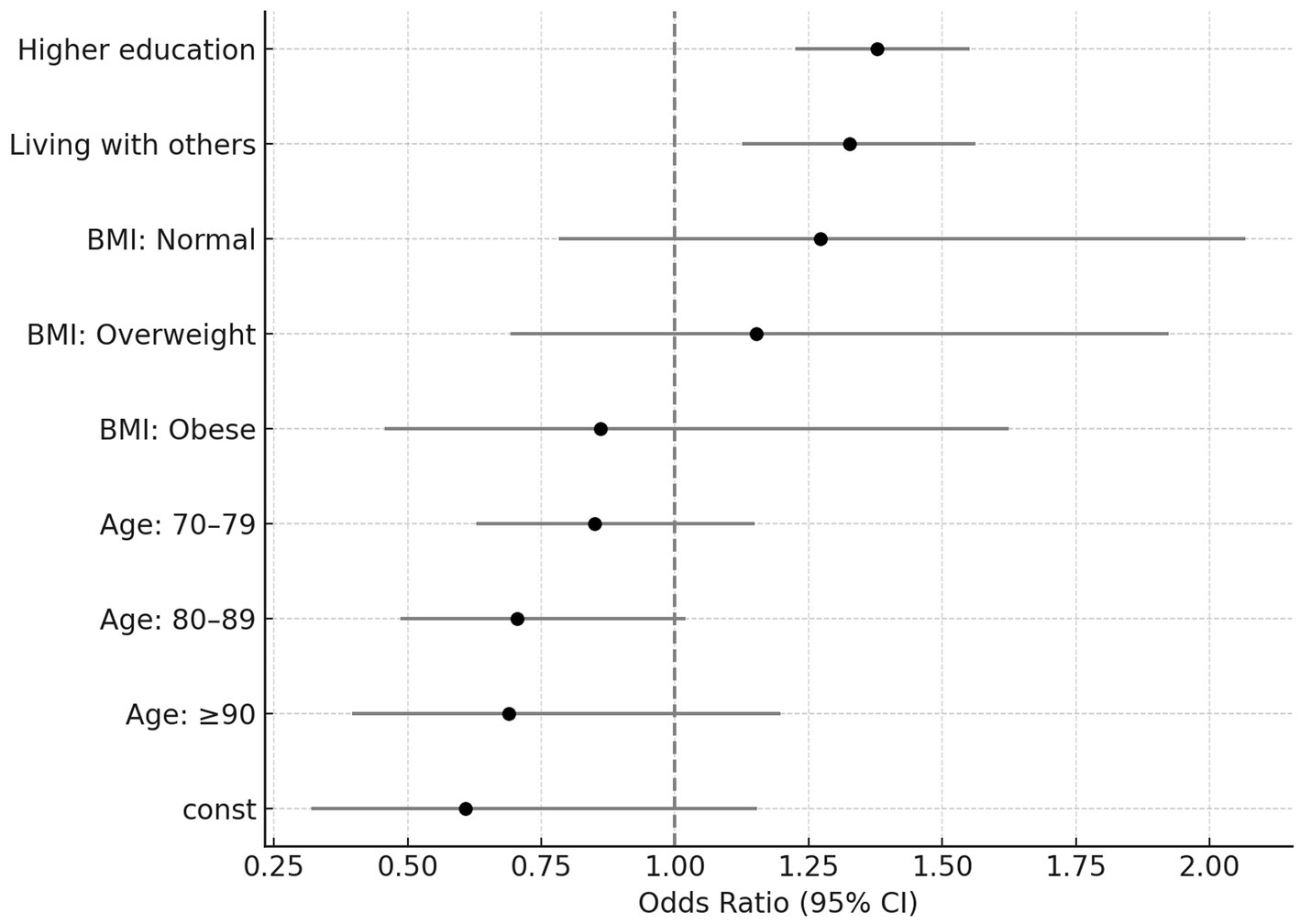 A forest plot showing odds ratios with 95% confidence intervals for various factors: Higher education, Living with others, BMI categories (Normal, Overweight, Obese), Age groups (70-79, 80-89, ≥90), and a constant. The vertical dashed line indicates the odds ratio of one.