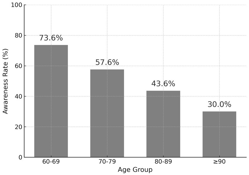 Bar chart showing the awareness rate by age group. The 60-69 age group has a rate of 73.6%, 70-79 has 57.6%, 80-89 has 43.6%, and age 90 and above has 30.0%.