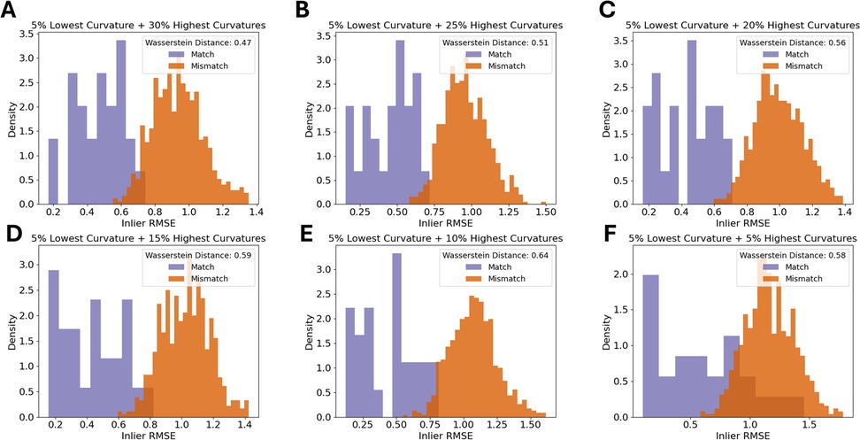 Histograms showing density distributions of inlier RMSE for Match and Mismatch data across six panels, labeled A to F. Each panel has varying combinations of the lowest and highest curvatures. Wasserstein distances range from 0.47 to 0.64. The purple bars represent Match, and the orange bars represent Mismatch.