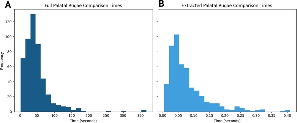 Histogram chart comparing palatal rugae comparison times. (A) Full palatal rugae shows a timeframe from 0 to 400 seconds, while (B) extracted palatal rugae shows a timeframe from 0 to 0.45 seconds.