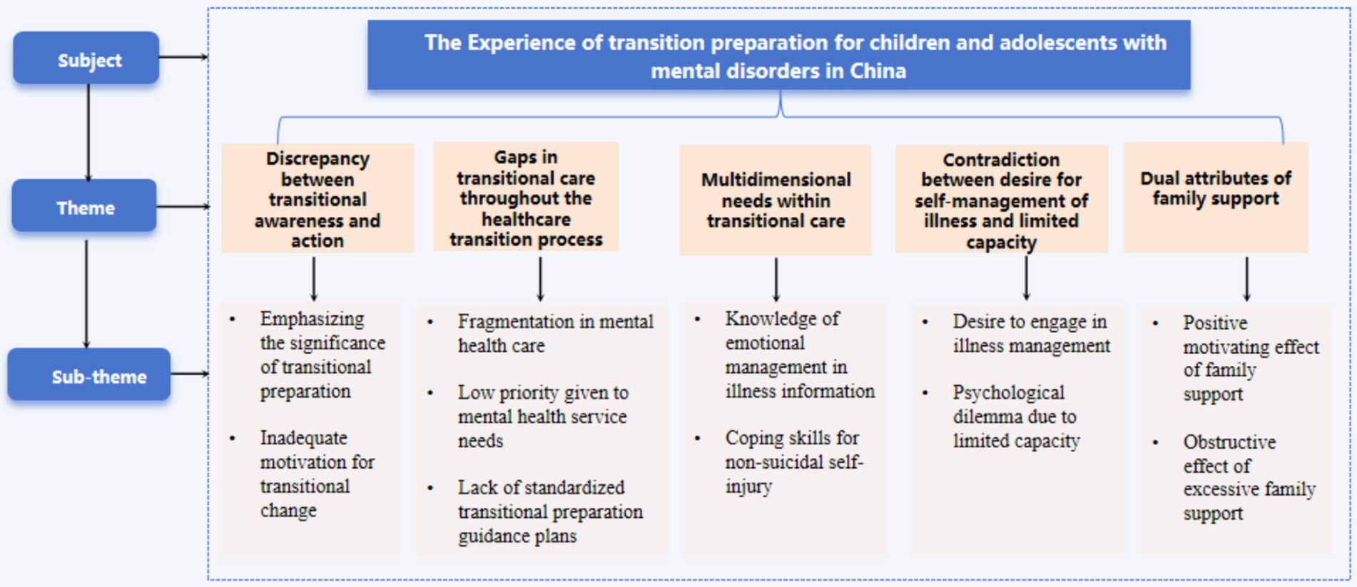 Flowchart detailing the experience of transition preparation for children and adolescents with mental disorders in China. It outlines themes such as discrepancy between transitional awareness and action, gaps in transitional care, multidimensional needs within transitional care, contradiction between desire for self-management and capacity, and dual attributes of family support. Sub-themes include the significance of preparation, inadequate motivation, mental health care fragmentation, coping skills, desire for management, and effects of family support.