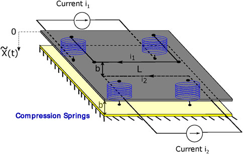 Diagram of a mechanical system with a gray rectangular layer and a yellow base connected by blue compression springs. Two currents, \(i_1\) and \(i_2\), are shown along with distances \(b\) and \(L\). The system is labeled with \( \widetilde{X}(t) \) representing displacement.