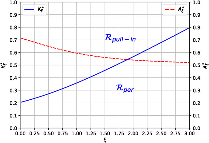 Graph with \( K_{\xi}^* \) and \( A_{\xi}^* \) plotted against \( \xi \). The blue solid line represents \( K_{\xi}^* \), increasing from 0.2 to 0.8. The red dashed line represents \( A_{\xi}^* \), decreasing slightly. \( R_{pull-in} \) and \( R_{per} \) are labeled. \( \xi \) ranges from 0 to 3.