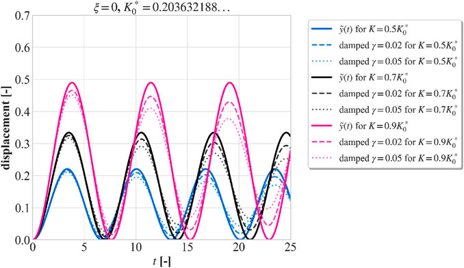 Graph depicting displacement over time for different damping and stiffness conditions. Three main curves represent displacements for \( K = 0.5K_0^* \), \( K = 0.7K_0^* \), and \( K = 0.9K_0^* \) with both undamped and damped conditions (\( \gamma = 0.02, 0.05 \)). The displacement values range from 0 to 0.7, with time ranging from 0 to 25. Distinct colors and line styles differentiate data sets.