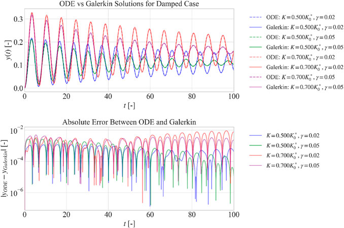 Two plots compare ODE and Galerkin solutions for a damped case. The top plot shows oscillating functions with varying parameters \(K\) and \(\gamma\) over time \(t\). The bottom plot displays the absolute error between ODE and Galerkin solutions, indicating differences in their accuracy over time. Both plots use similar color-coded legends.