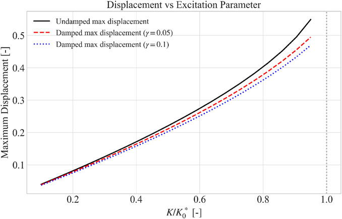 Graph showing the relationship between displacement and excitation parameter. The x-axis represents \( K/K_0^* \) and the y-axis indicates maximum displacement. Three lines are plotted: black solid for undamped max displacement, red dashed for damped max displacement (\(\gamma=0.05\)), and blue dotted for damped (\(\gamma=0.1\)). All lines show an upward trend.