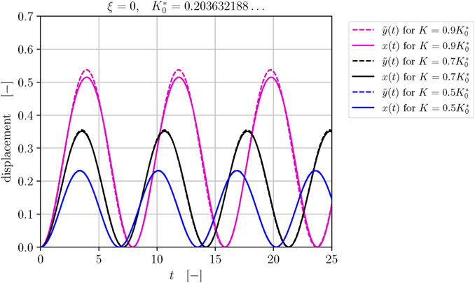 Graph showing displacement over time for different \(K\) values with \(\xi = 0\) and \(K_0^* = 0.203632188\). Three pairs of curves are shown: magenta for \(K = 0.9K_0^*\), black for \(K = 0.7K_0^*\), and blue for \(K = 0.5K_0^*\). Solid lines represent \(x(t)\) and dashed lines represent \(\tilde{y}(t)\). Displacement ranges from 0 to 0.7 and time from 0 to 25.