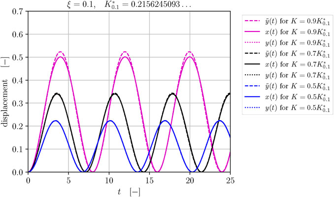 Graph showing displacement over time with three sets of curves: magenta, black, and blue, each with dotted, solid, and dashed lines. The legend specifies different \( K \) values relative to \( K_{0.1}^* = 0.2156245093 \). Displacement oscillates in varying amplitudes, indicating different behaviors based on the \( K \) settings.