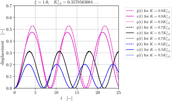 Graph showing displacement over time for different parameter values K. It includes multiple sinusoidal curves represented in pink, black, and blue, each corresponding to specific values of K (0.9, 0.7, and 0.5) compared to a constant, K1.0. The legend details the color and line style for each curve. The x-axis is labeled