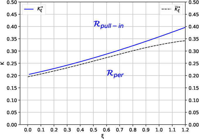 Line graph depicting two curves labeled \( K_{\xi}^* \) (solid blue) and \( \bar{K}_{\xi}^* \) (dashed black) plotted against \( \xi \) on the horizontal axis, ranging from zero to one point two. The vertical axis represents \( K \), ranging from zero to zero point five. The curves show an increasing trend, with \( R_{pull-in} \) and \( R_{per} \) labels between them.