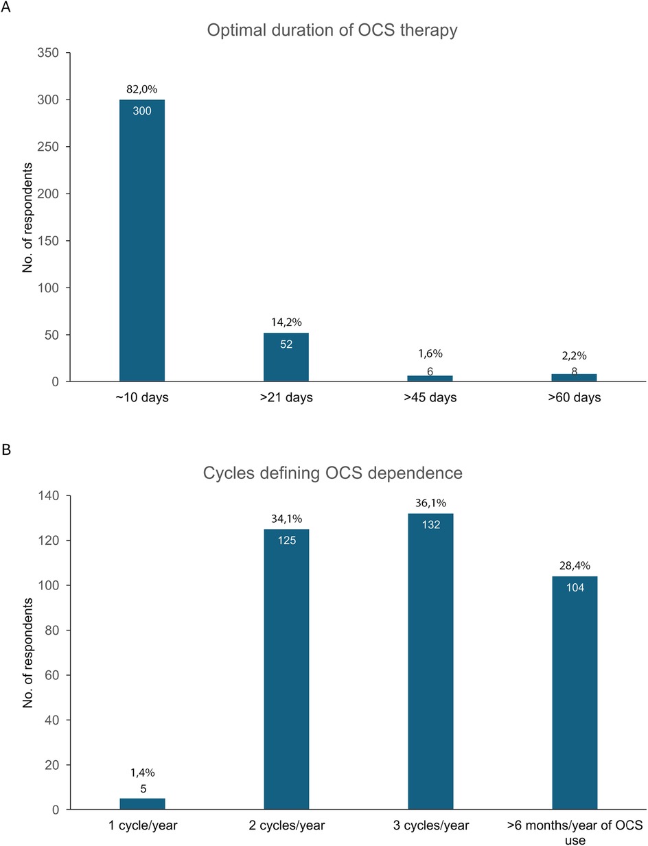 Graph A shows the optimal duration of OCS therapy with the majority, 82% (300 respondents), favoring approximately ten days. Graph B indicates OCS dependence cycles, with most respondents, 36.1% (132 respondents), identifying three cycles per year.