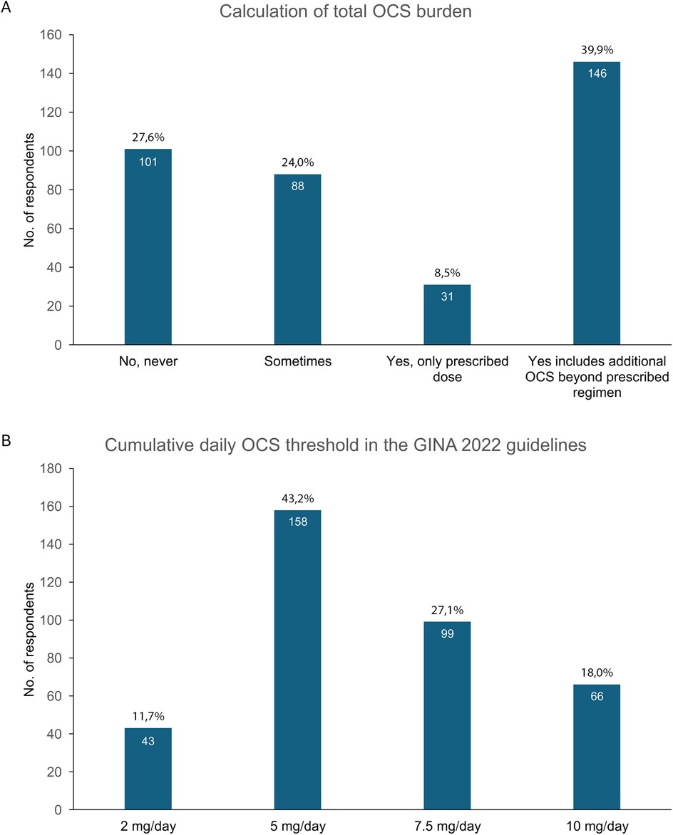 Bar charts displaying results from a survey on oral corticosteroid (OCS) usage. Chart A shows the calculation of total OCS burden, with 39.9% including additional OCS beyond the prescribed regimen and 27.6% never. Chart B illustrates the cumulative daily OCS threshold in the GINA 2022 guidelines, with 43.2% for 5 mg/day and 11.7% for 2 mg/day. Bars are labeled with respondent numbers and percentages.