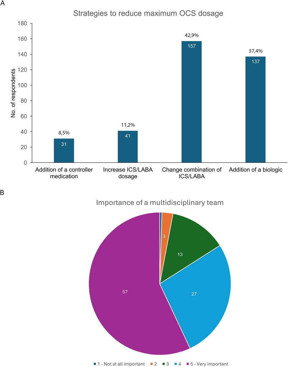 Bar and pie charts depict strategies to reduce maximum OCS dosage and the importance of a multidisciplinary team. Chart A shows percentages for adding a controller medication (8.5%), increasing ICS/LABA dosage (11.2%), changing ICS/LABA combination (42.9%), and adding a biologic (37.4%). Chart B is a pie chart illustrating the perceived importance of a multidisciplinary team, with wedges indicating percentages for not important to very important, with 57% rating it as very important.