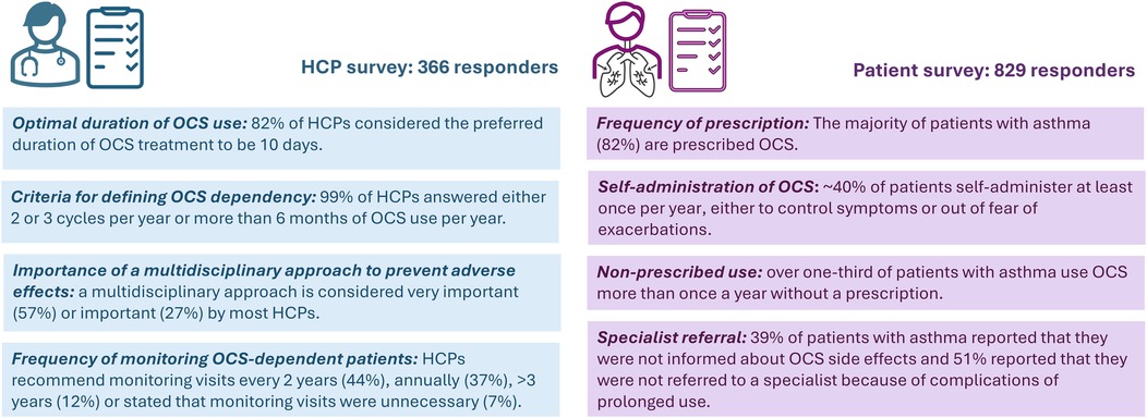 Survey results compare healthcare providers (HCPs) and patients on oral corticosteroids (OCS) usage. HCPs (366 responders) prefer a 10-day OCS duration, define OCS dependency by frequency of use, and emphasize a multidisciplinary approach to avoid side effects. Monitoring is recommended every two years or more frequently. Patients (829 responders) have high OCS prescription rates (82%). About 40% self-administer OCS, one-third use without a prescription, and many lack specialist referrals for prolonged use.