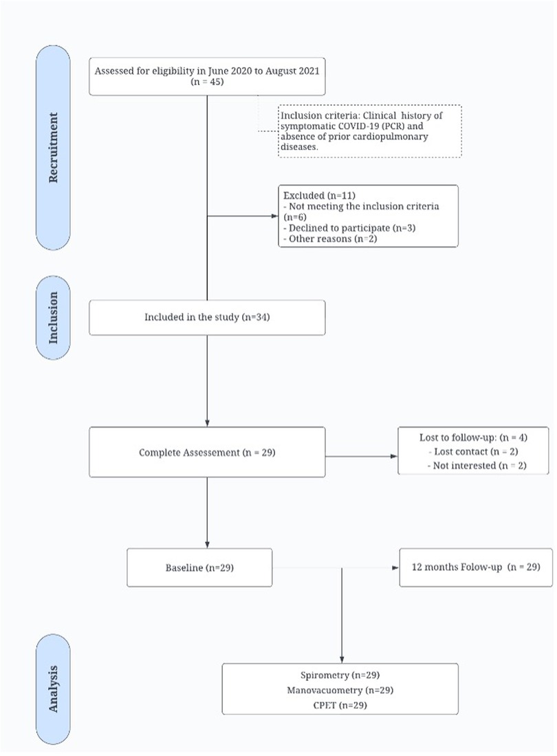 Flowchart illustrating a study on COVID-19 patients from June 2020 to August 2021. Forty-five individuals were assessed, 11 were excluded for reasons including not meeting criteria and declining participation. Thirty-four were included, with 29 completing assessments. Four were lost to follow-up. Assessments at baseline and 12 months included spirometry, manovacuometry, and CPET.