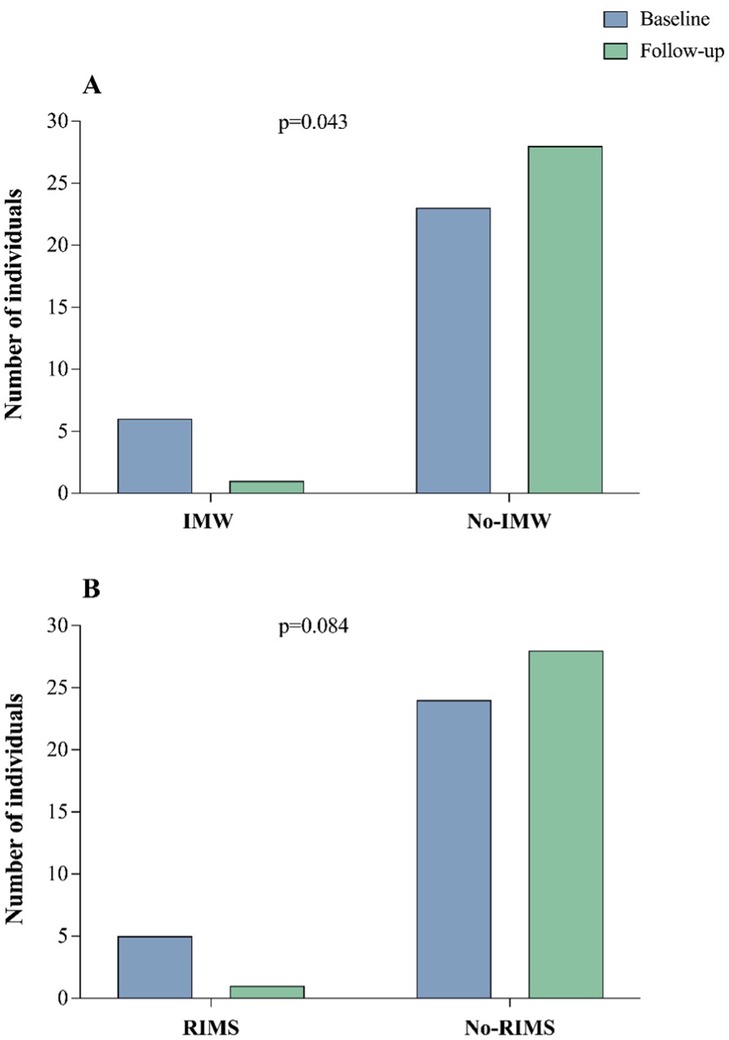 Bar charts A and B compare the number of individuals at baseline and follow-up stages. Chart A shows IMW and No-IMW groups, with No-IMW increasing significantly (p=0.043). Chart B displays RIMS and No-RIMS groups, with No-RIMS increasing slightly (p=0.084). Blue represents baseline; green represents follow-up.