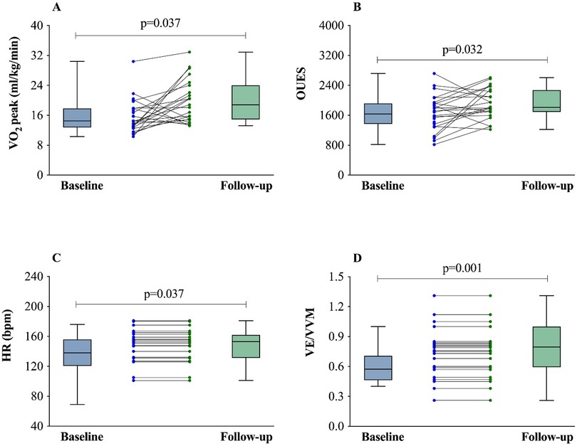 Four box plots labeled A, B, C, and D compare baseline and follow-up measurements. Plot A shows VO₂ peak, with a p-value of 0.037, indicating an increase at follow-up. Plot B illustrates OUES, with a p-value of 0.032, also showing an increase. Plot C represents heart rate (HR), with a p-value of 0.037, revealing a decrease at follow-up. Plot D shows VE/VVM, with a significant increase and a p-value of 0.001. Each plot includes paired data points with lines connecting the two time points.
