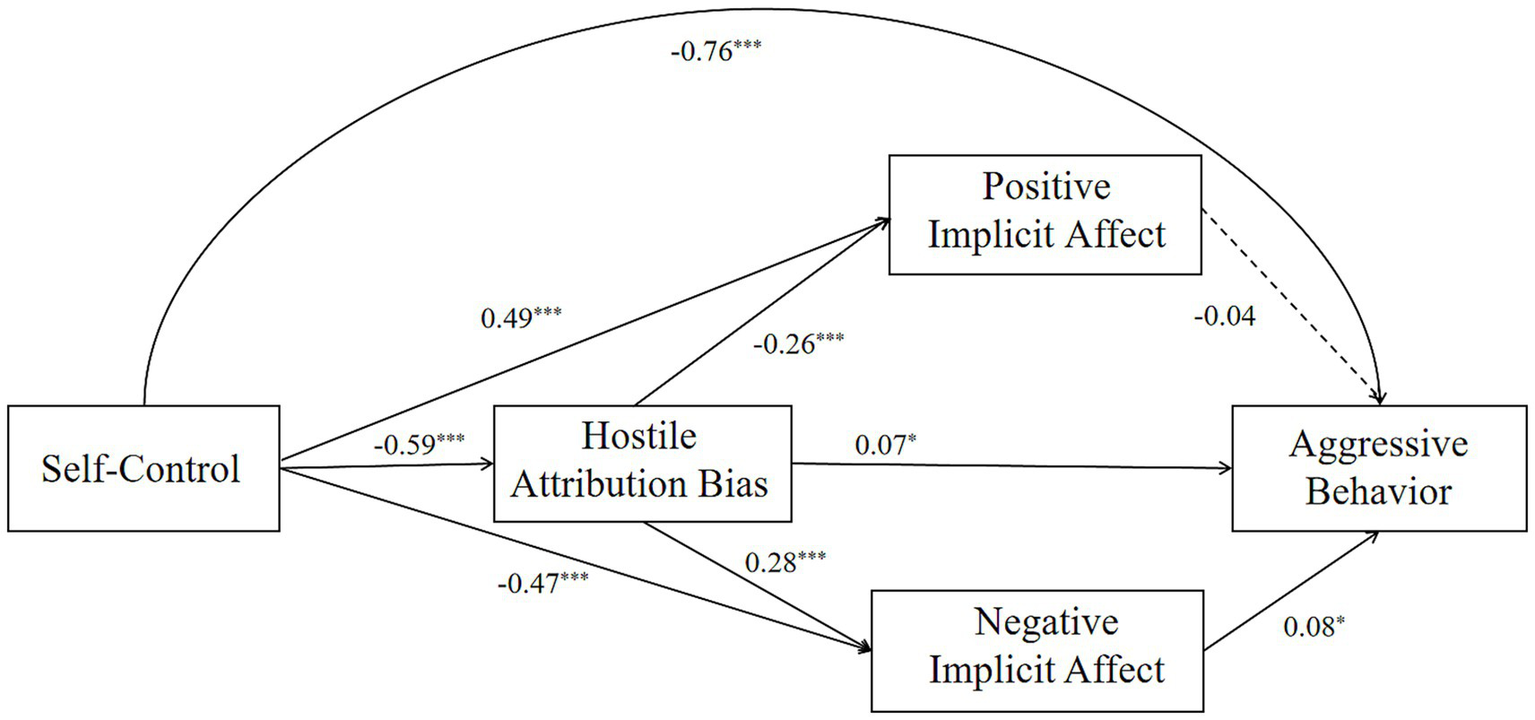A path diagram illustrating relationships between self-control, hostile attribution bias, positive implicit affect, negative implicit affect, and aggressive behavior. Arrows signify relationships with respective coefficients: Self-control negatively affects hostile attribution bias and positive implicit affect. Hostile attribution bias impacts positive implicit affect, negative implicit affect, and aggressive behavior. Positive implicit affect has a weak negative relation to aggressive behavior. Negative implicit affect positively influences aggressive behavior. The coefficients are marked with asterisks indicating significance levels.