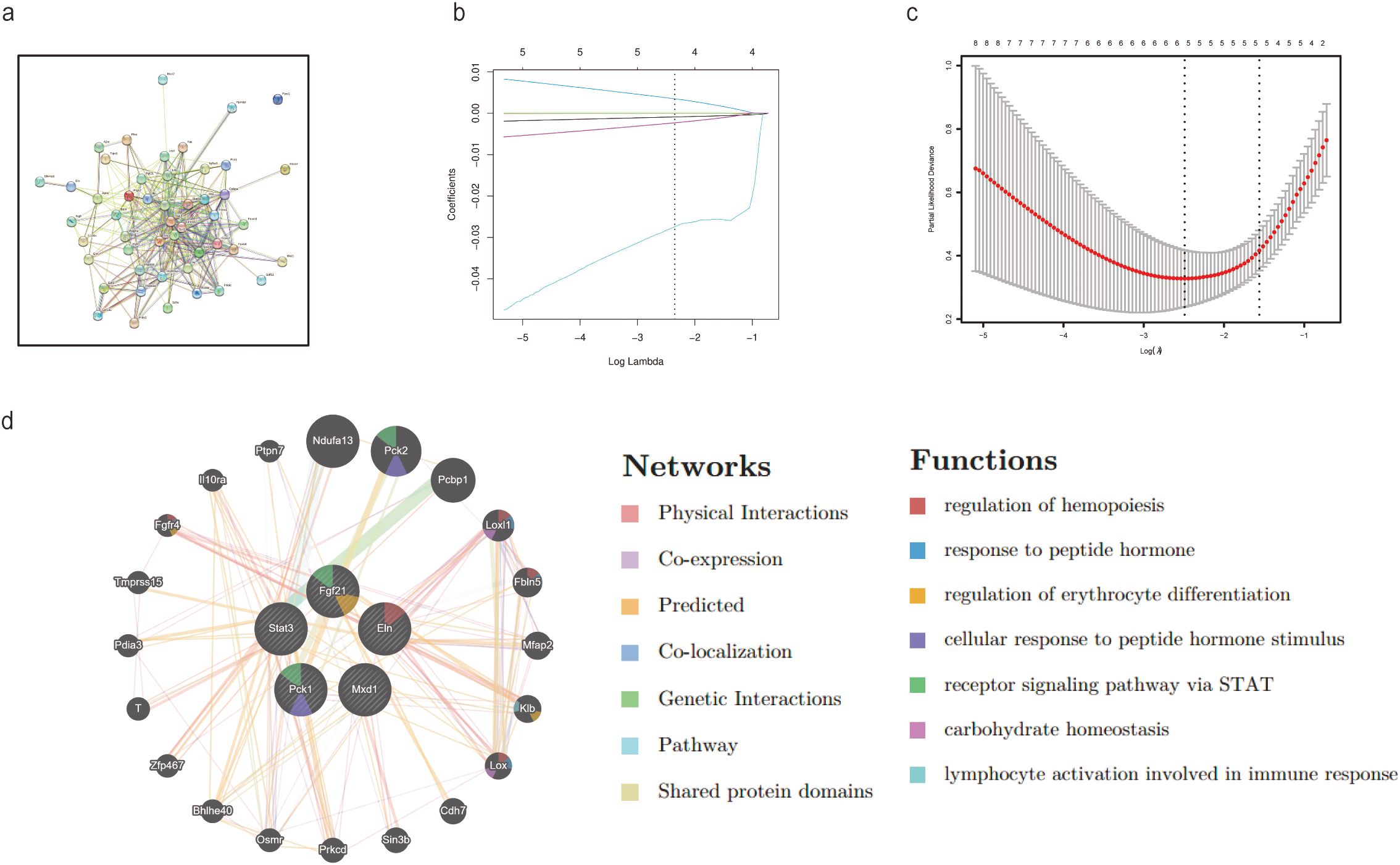 Panel a shows a complex network diagram with various colored connections and nodes. Panel b is a line graph illustrating coefficients against log Lambda values, with a line indicating changes across the plot. Panel c presents a plot of partial likelihood deviance as a function of log Lambda, featuring a curved red line and error bars. Panel d displays a network diagram with labeled nodes connected by differentcolored lines, indicating interactions. A legend explains network types and functions using colored labels, such as physical interactions and regulation of hemopoiesis.