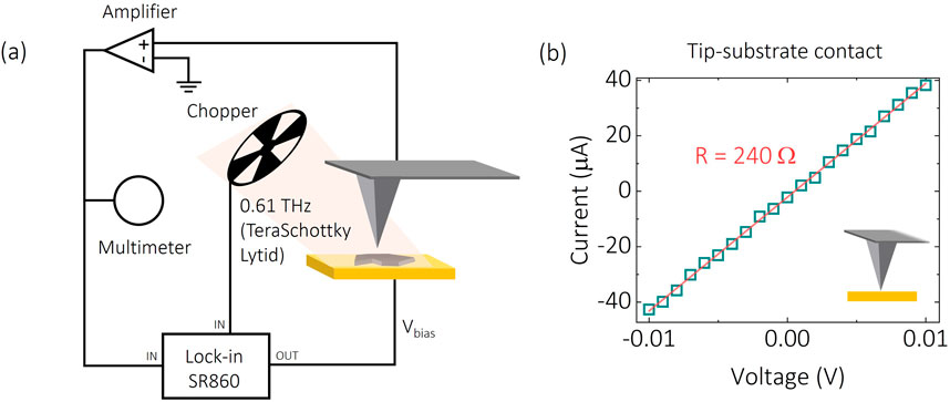 Diagram featuring two panels: (a) shows an electronic circuit with an amplifier, multimeter, lock-in amplifier (SR860), a chopper, and a setup using a 0.61 THz TeraSchottky Lytid device. (b) displays a graph plotting current in microamperes against voltage in volts, depicting a linear trend with resistance (R) marked as 240 ohms. The setup involves a tip-substrate contact.