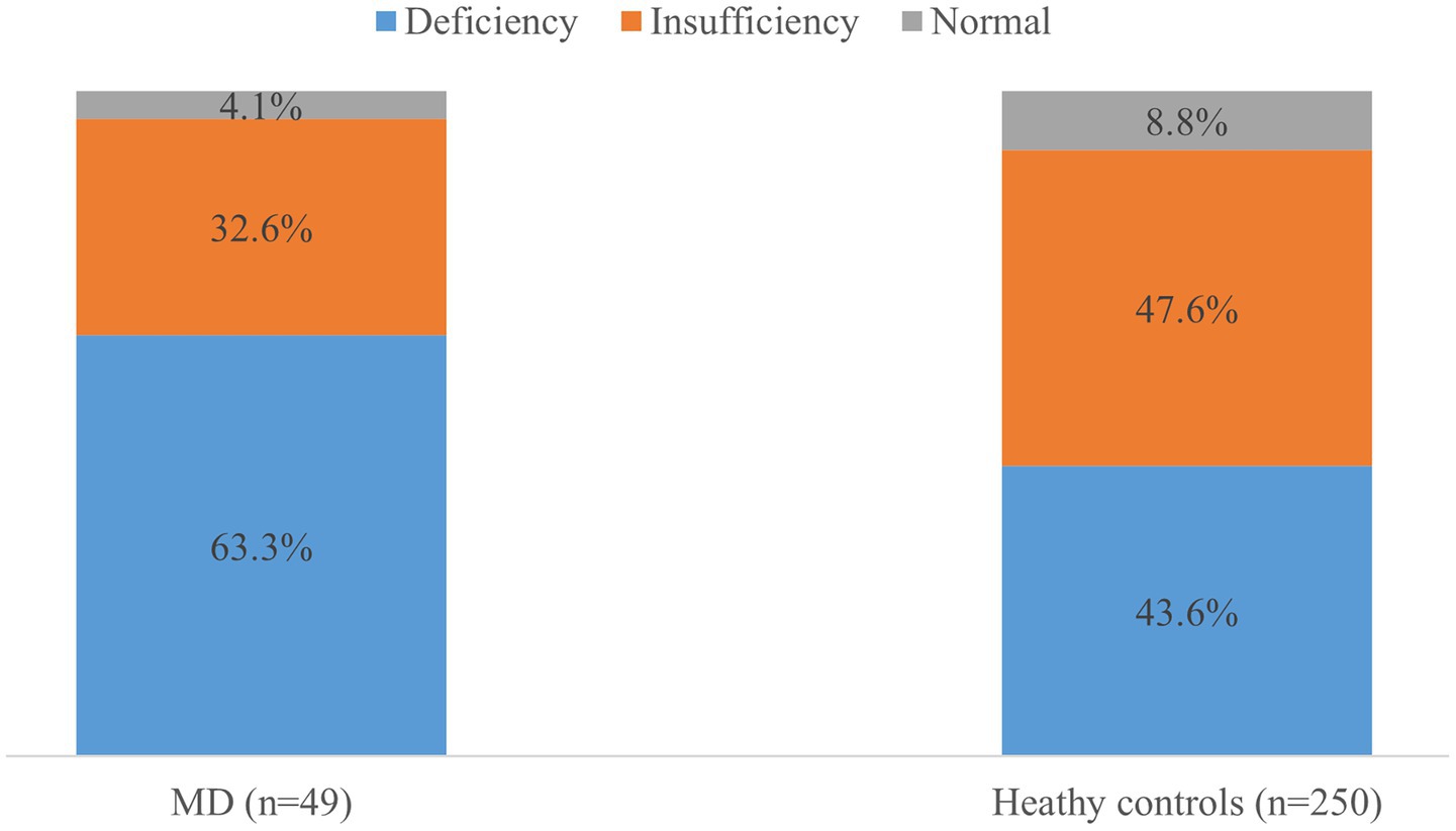 Bar chart comparing vitamin D levels between MD patients and healthy controls. For MD patients (n=49), 63.3% have deficiency, 32.6% insufficiency, and 4.1% normal levels. For healthy controls (n=250), 43.6% have deficiency, 47.6% insufficiency, and 8.8% normal levels.