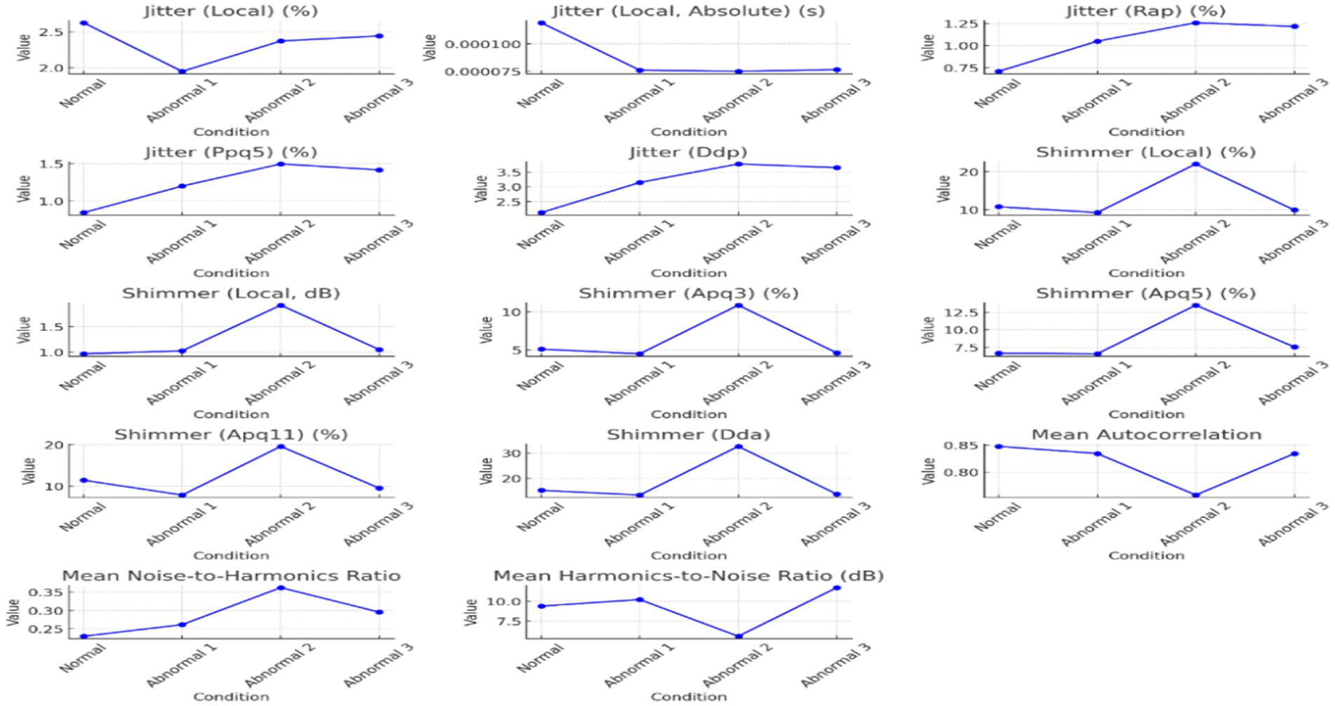 Twelve line graphs depict various jitter and shimmer measurements across conditions labeled Normal, Abnormal 1, Abnormal 2, and Abnormal 3. Each graph shows trends in different voice parameters such as Jitter (Local), Shimmer (Local), and Mean Noise-to-Harmonics Ratio, indicating variations among the conditions.