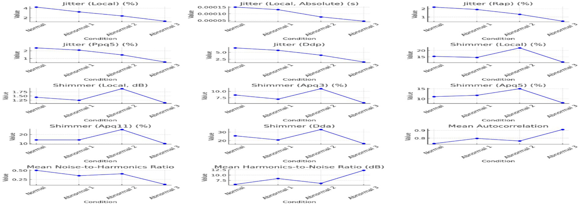 Twelve line graphs showing variations in voice parameters across four conditions: Normal, Abnormal 1, Abnormal 2, and Abnormal 3. Each graph represents different metrics: Jitter (Local, Absolute, Ppq5, Ddp, Rap), Shimmer (Local, Apq3, Apq5, Apq11, Dda) in percentage or decibels, Mean Autocorrelation, Mean Noise-to-Harmonics Ratio, and Mean Harmonics-to-Noise Ratio. All graphs have a consistent pattern with data points connected by blue lines, displaying changes in values across conditions.