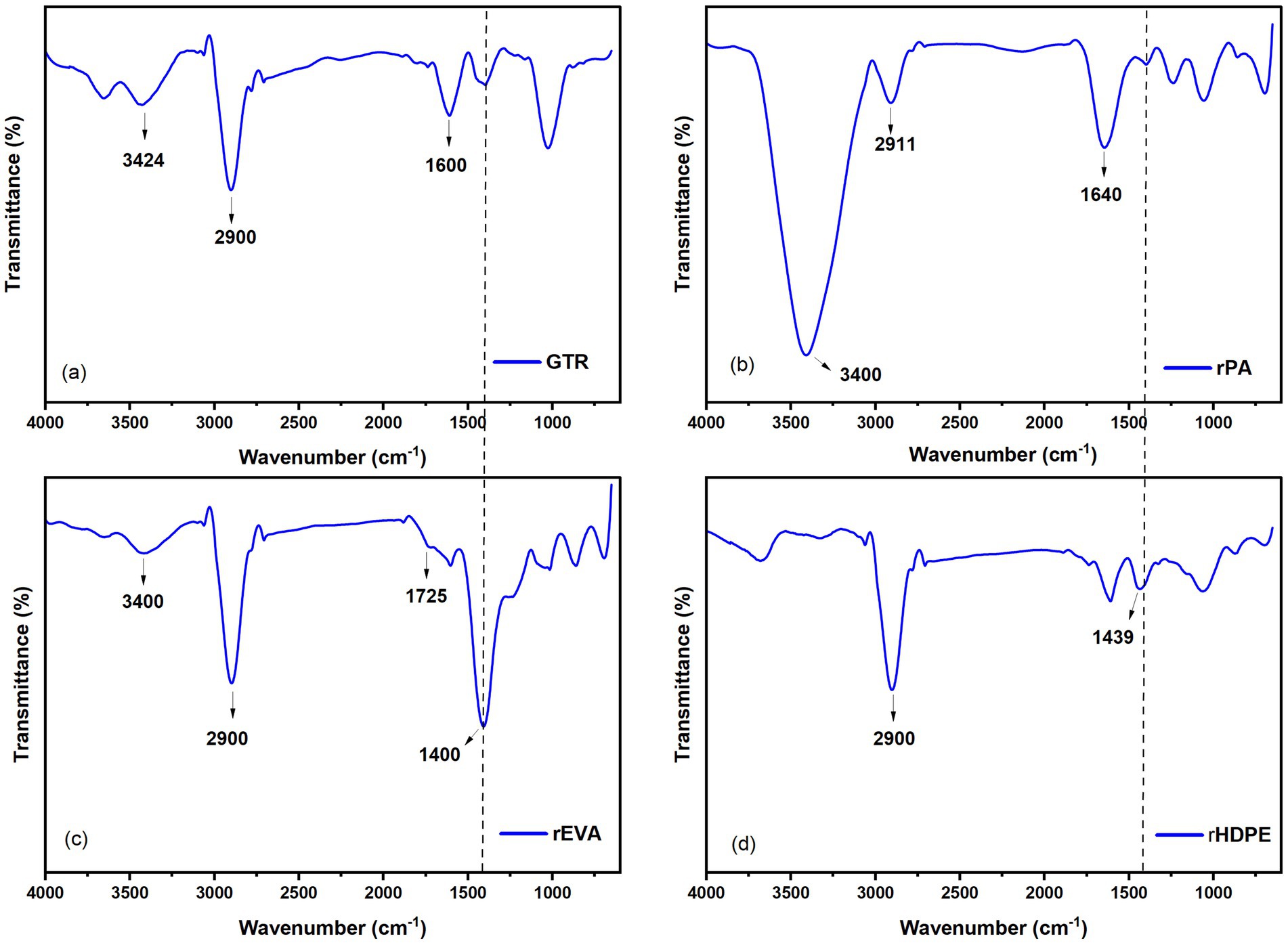 Four graphs display Fourier Transform Infrared Spectroscopy (FTIR) spectra. Graph (a) represents GTR with peaks at 3424, 2900, and 1600 cm⁻¹. Graph (b) shows rPA with peaks at 3400, 2911, and 1640 cm⁻¹. Graph (c) indicates rEVA with peaks at 3400, 2900, 1725, and 1400 cm⁻¹. Graph (d) illustrates rHDPE with peaks at 2900 and 1439 cm⁻¹. Each graph plots transmittance against wavenumber.