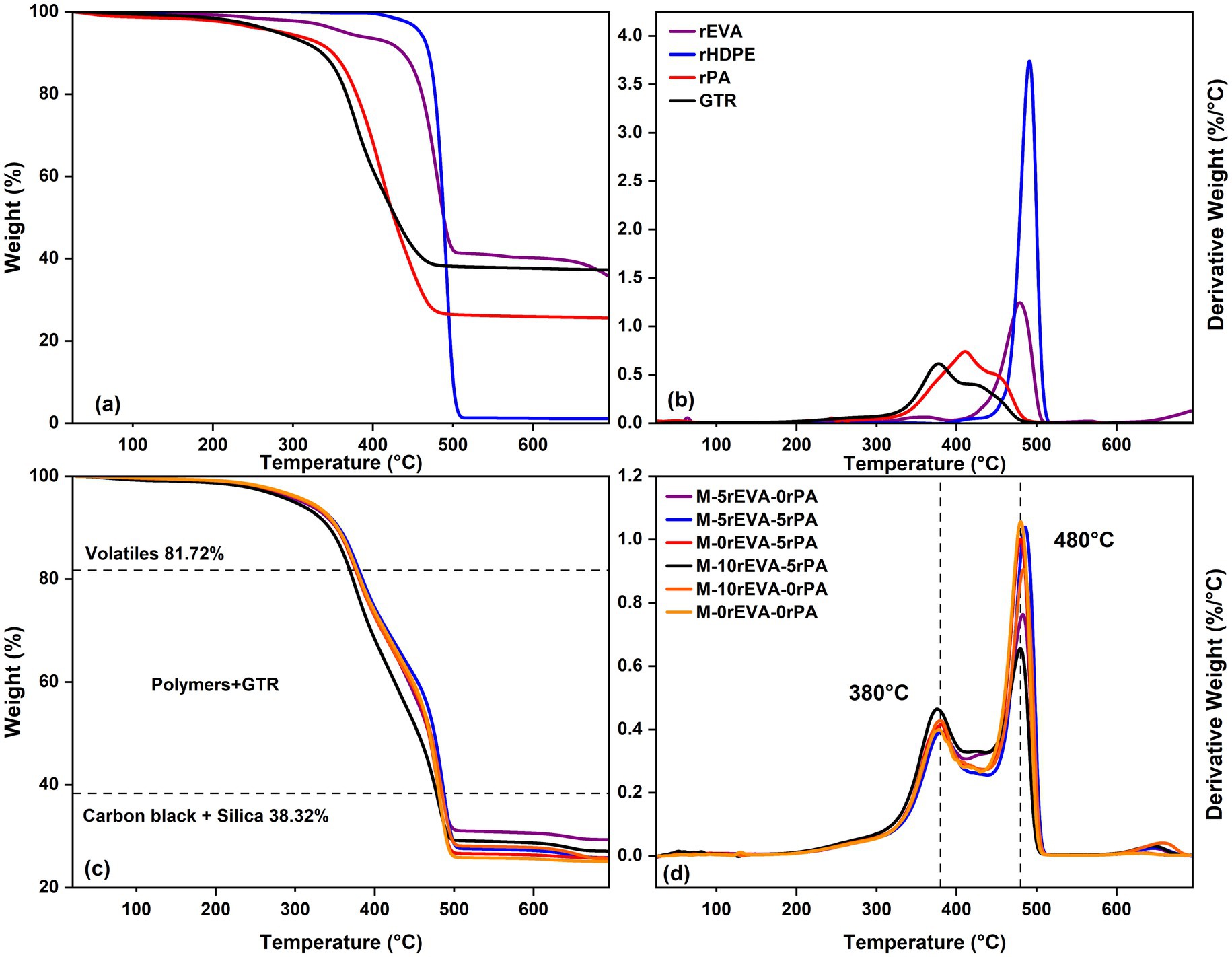 A composite image of four graphs displaying thermogravimetric analysis data. Graph (a) shows weight loss percentages versus temperature for materials rEVA, rHDPE, rPA, and GTR. Graph (b) depicts derivative weight percentages against temperature for the same materials, peaking near 500°C. Graph (c) illustrates weight loss, indicating volatiles at 81.72% and carbon black plus silica at 38.32%. Graph (d) presents derivative weight percentages for different EVA and rPA mixtures, with noticeable peaks near 380°C and 480°C, highlighting different compositions. The analysis details the decomposition and stability of these materials.