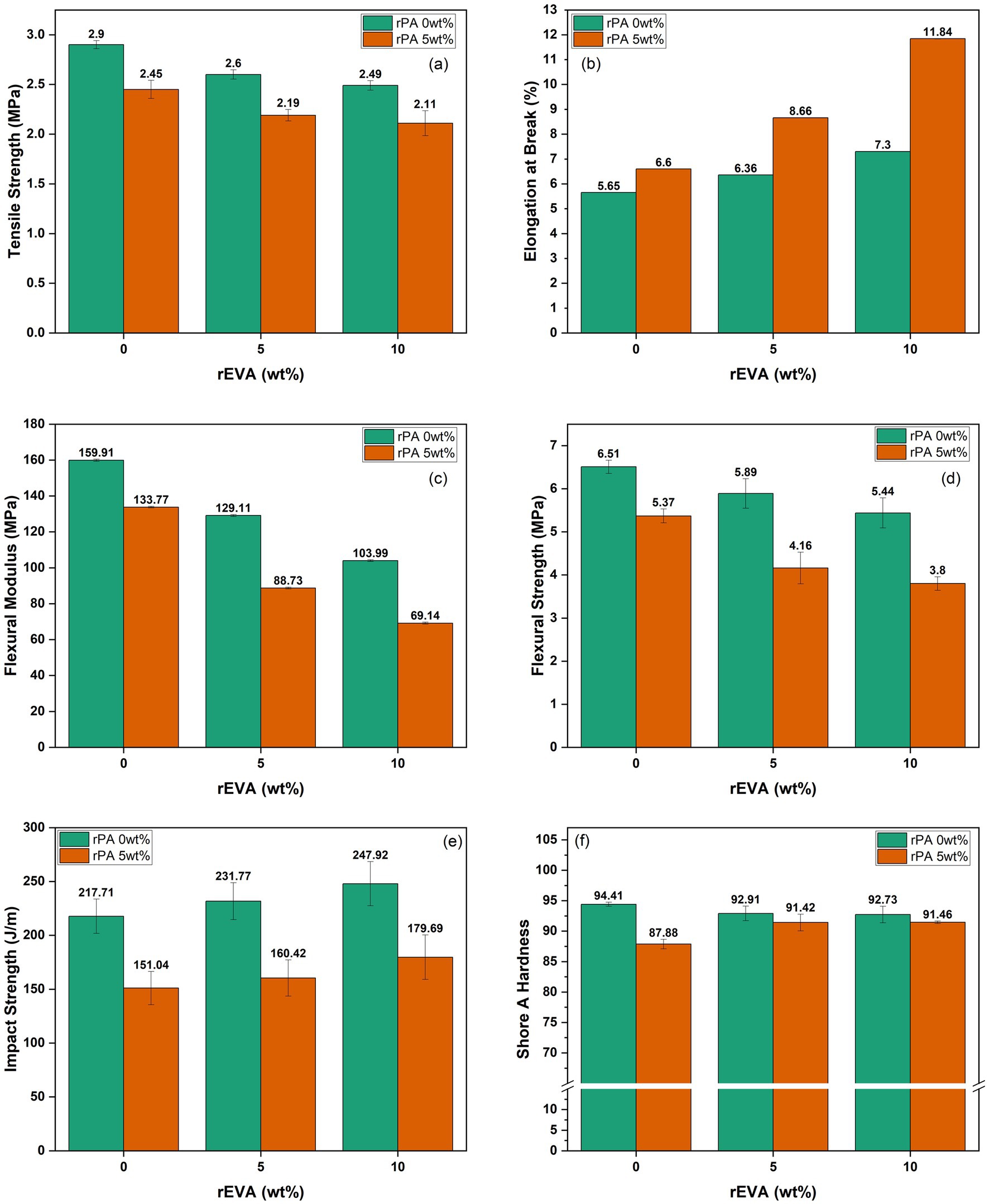 Bar charts showing the effect of rEVA content on mechanical properties. (a) Tensile strength decreases with increased rEVA content. (b) Elongation at break increases, especially significant at 5 and 10 wt%. (c) Flexural modulus decreases as rEVA content rises. (d) Flexural strength decreases with more rEVA. (e) Impact strength is highest at 5 wt% rEVA. (f) Shore A hardness shows slight variation, with a slight decrease at 5 wt%. Two series are compared: rPA 0wt% (green) and rPA 5wt% (orange).