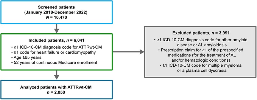 Flowchart depicting the screening process of patients from January 2018 to December 2022, starting with 10,470 screened patients. The chart divides into included patients (6,041) with specific criteria, and excluded patients (3,991) with other conditions. Ultimately, 2,050 analyzed patients with ATTRwt-CM remain.
