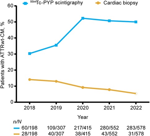 Line graph showing the proportion of patients with wild type ATTR-CM undergoing PYP scintigraphy (blue) and cardiac biopsy (yellow) from 2018-2022.