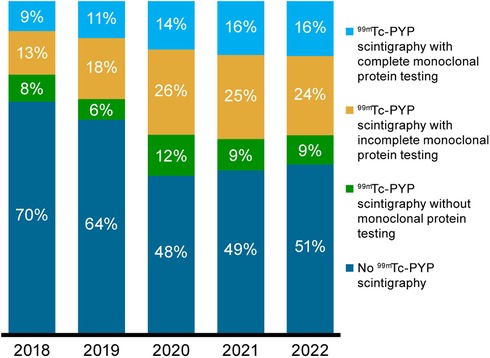 Bar chart showing proportion of patients undergoing PYP scintigraphy with complete, incomplete, or no monoclonal protein testing from 2018-2022.