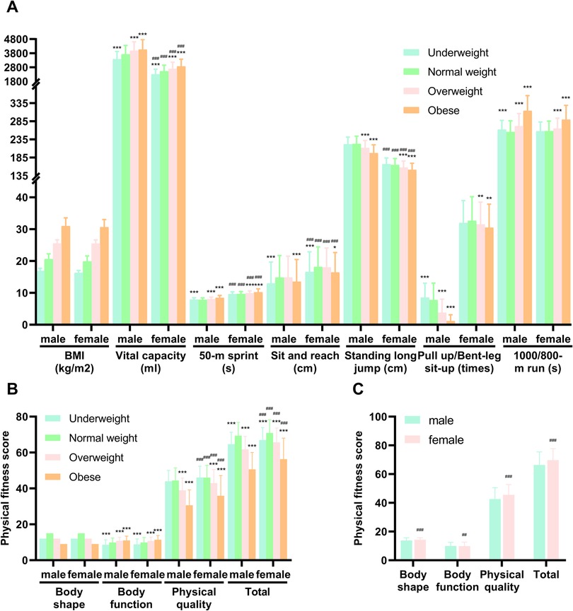 Bar graphs showing physical fitness measures and scores by weight category and gender. \n\nA: Physical parameters such as BMI, vital capacity, sprint time, flexibility, long jump, sit-ups, and run time are compared across weight categories (underweight, normal weight, overweight, obese) for males and females.\n\nB: Physical fitness scores for body shape, body function, physical quality, and total score are categorized by weight and gender.\n\nC: Overall physical fitness scores for body shape, body function, and physical quality are displayed for males and females. \n\nColor coding represents weight categories. Statistical significance is marked with asterisks and hashes.