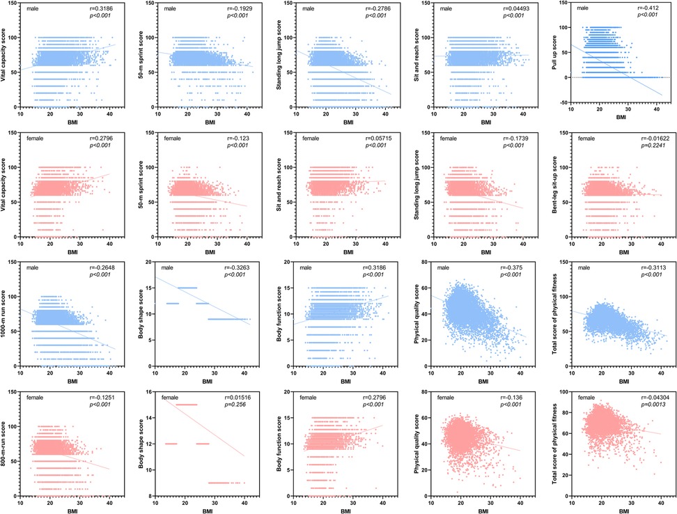 A grid of scatter plots shows the relationship between BMI and various fitness scores for males and females. Each plot includes a correlation coefficient and p-value, with blue dots for males and pink dots for females. Variables include vital capacity, sprint and run times, flexibility, jump scores, body shape and function scores, physical quality, and total fitness scores. Each plot varies slightly in data distribution and correlation strength.