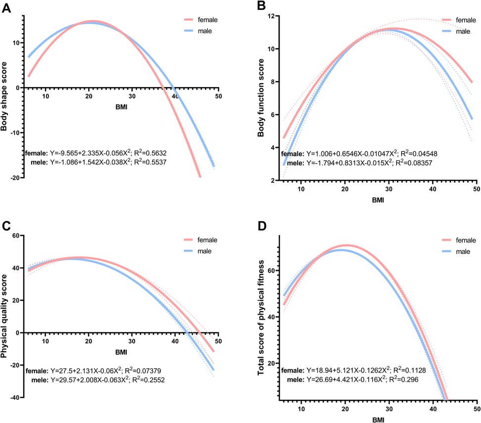 Graphs A, B, C, and D display different scores against BMI for females and males. A shows body shape scores, B illustrates body function scores, C depicts physical quality scores, and D presents total physical fitness scores. Each graph features a red line for females and a blue line for males, with corresponding equations and R² values included. The curves generally peak and then decline as BMI increases.