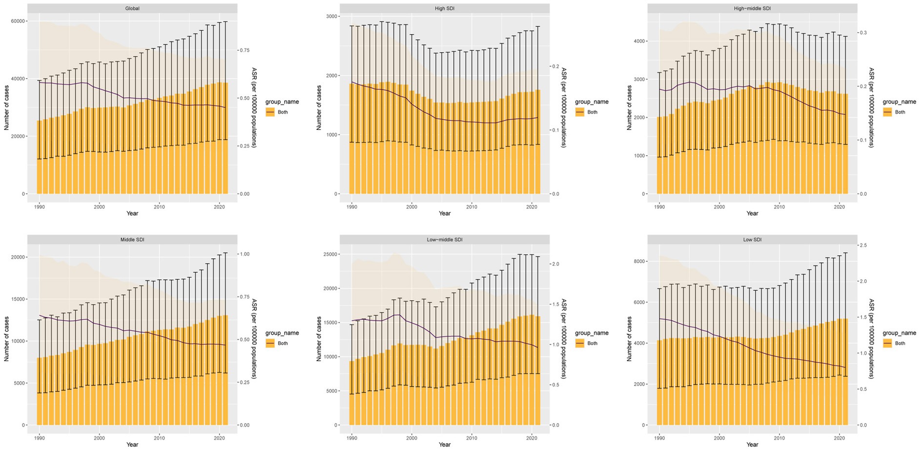 Six bar graphs with error bars display the number of cases and age-standardized rates (ASR) from 1990 to 2020. Graph A shows global data, B high SDI, C high-middle SDI, D middle SDI, E low-middle SDI, and F low SDI. Orange bars represent the case count, and ASR trends are shown in purple lines. Each graph compares different Socio-demographic Index (SDI) groups.