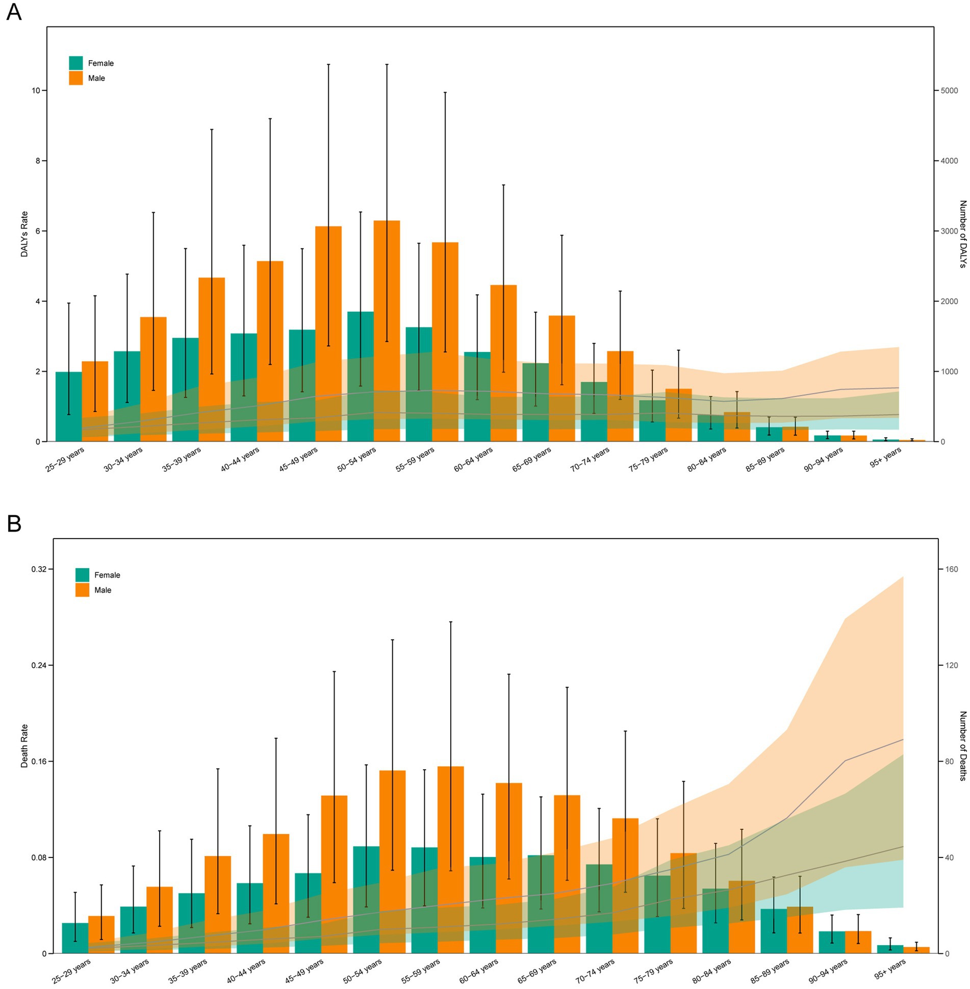 Two bar charts labeled A and B compare DNA rate and death rate by age group for males and females. Chart A shows rates for age groups 25-29 to 85+ years, with males generally having higher bars than females. Chart B shows a similar pattern with varying scales. Both charts include error bars and line graphs for context.