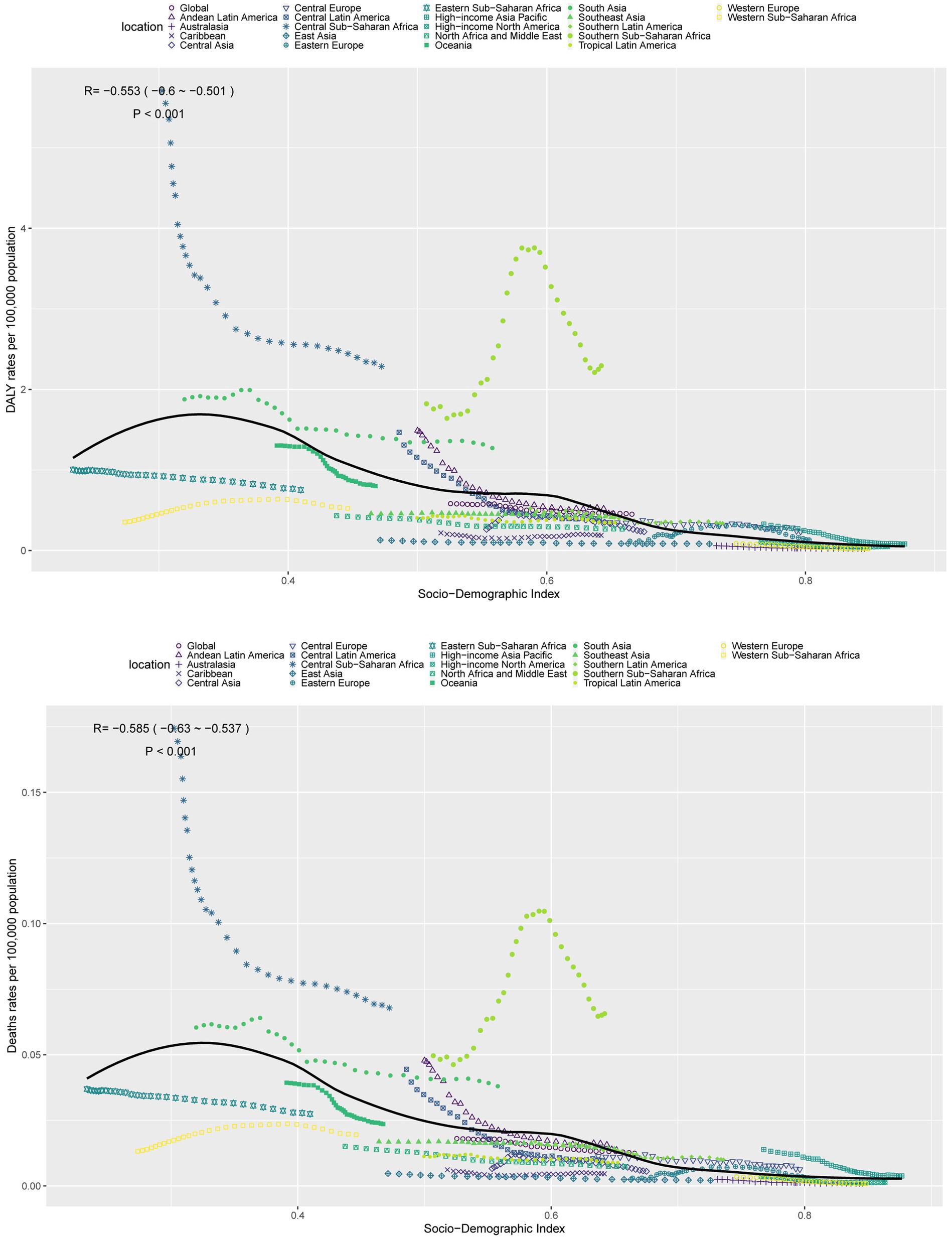 Two scatter plots depict the relationship between the Socio-Demographic Index and health outcomes by region, using colored symbols to represent each. Plot A shows Disability-Adjusted Life Years (DALY) rates per 100,000 population, with a correlation coefficient of R = -0.553, indicating a moderate negative correlation. Plot B illustrates death rates per 100,000 population with a stronger negative correlation of R = -0.585. Both plots show a decreasing trend as the Socio-Demographic Index increases, with significant P-values less than 0.001.