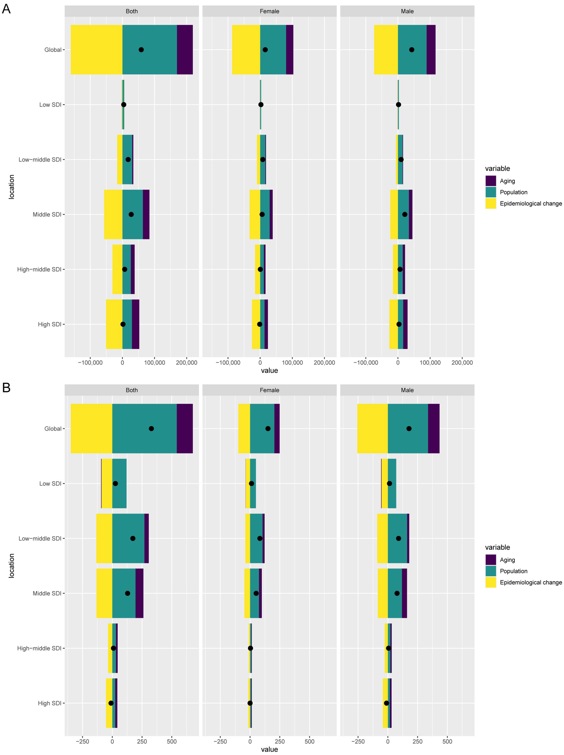 Bar charts titled A and B compare data for both genders, females, and males across different locations labeled by SDI levels. Each bar is divided into segments representing aging, population, and epidemiological change, coded in purple, yellow, and teal. The horizontal axis shows value ranges, with the vertical axis listing global and various SDI levels. Black dots indicate central values on each bar. A chart represents values in thousands, while B covers a smaller range.