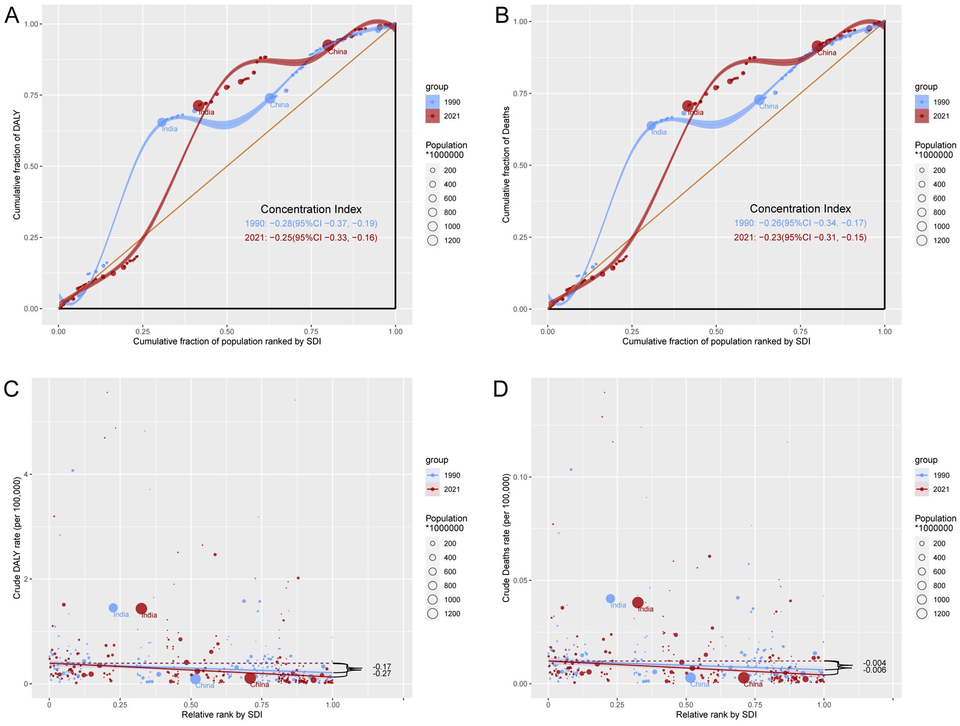 Four-panel figure comparing data from 1990 and 2021.Panel A: Line graph showing cumulative fraction of DALYs by socio-demographic index (SDI), highlighting China and India. Concentration Index for 1990 is -0.28, and for 2021 is -0.25.Panel B: Line graph showing cumulative fraction of deaths by SDI, highlighting China and India. Concentration Index for 1990 is -0.26, and for 2021 is -0.23.Panel C: Scatter plot of crude DALY rate with SDI, showing India and China. Regression line shows trend with a slope of -0.27.Panel D: Scatter plot of crude death rate with SDI, showing India and China. Regression line shows trend with a slope change between 1990 and 2021. Charts indicate differences in population size through bubble sizes.