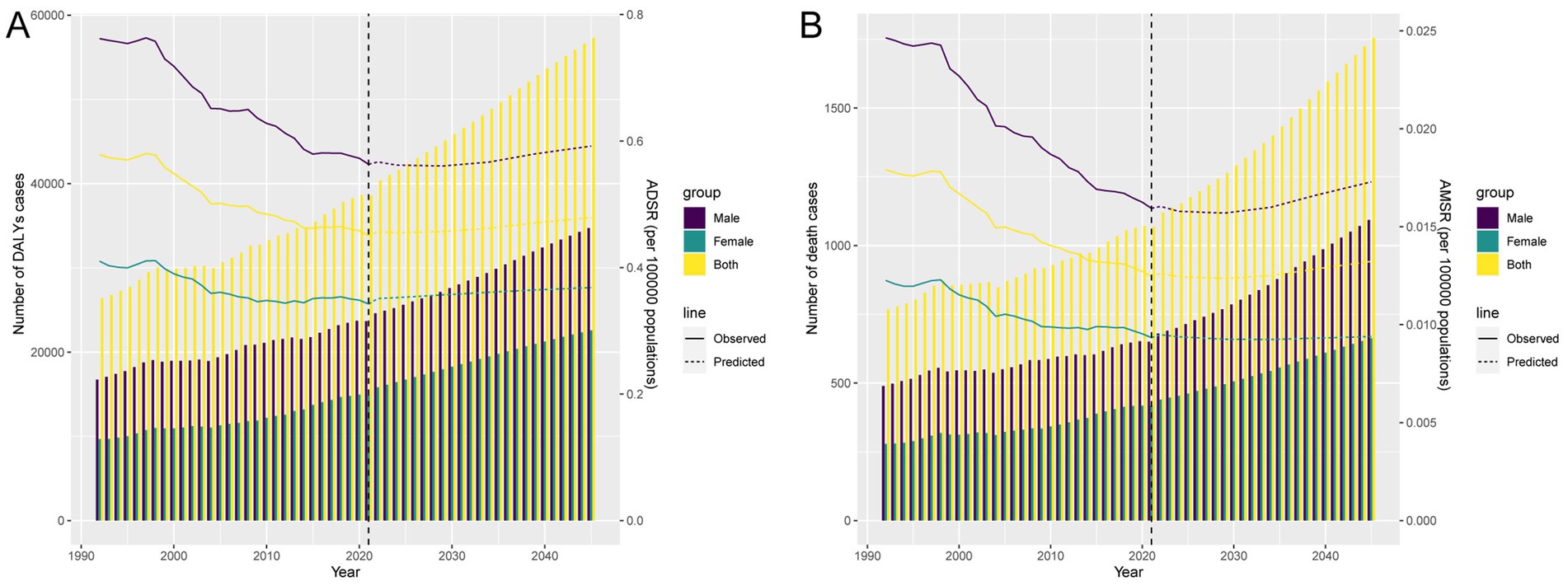 Two side-by-side charts displaying data from 1990 to 2060. Chart A shows the number of Disability-Adjusted Life Years (DALYs) cases and Age-Standardized Disability Rates (ASDR) for males, females, and both combined. Chart B displays the number of death cases and Age-Standardized Mortality Rates (AMSR) for the same groups. Observed and predicted lines are included. A vertical dashed line marks the present year, dividing observed and predicted data.
