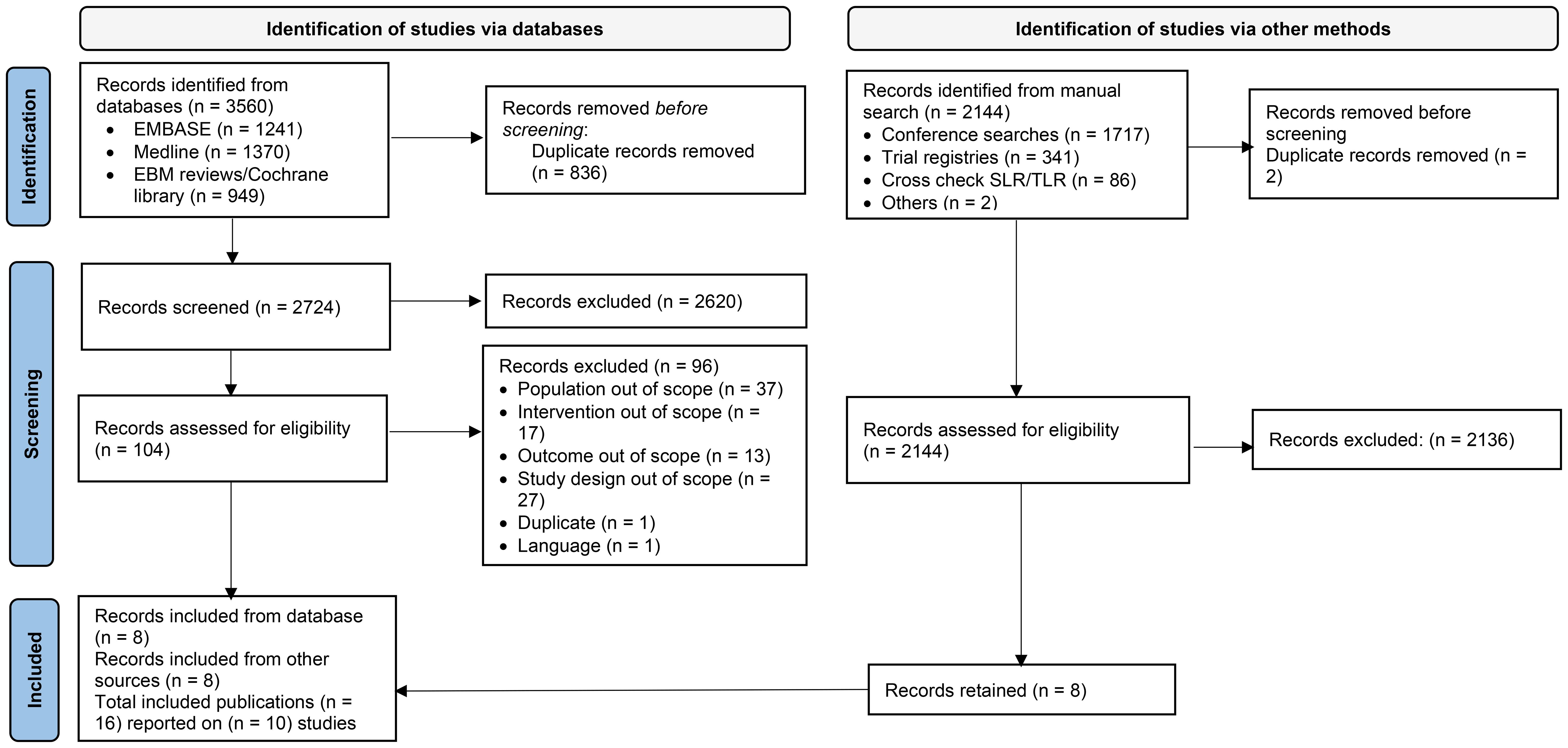 Flowchart depicting the identification of studies for inclusion via databases and other methods. From databases, 3,560 records were identified, reduced to 2,724 after duplicates removal. After screening, 104 were eligible, 96 were excluded, and 8 were included. From manual searches, 2,144 records were identified, duplicates removed, leaving 2,144 for eligibility. After exclusions, 8 records were retained.