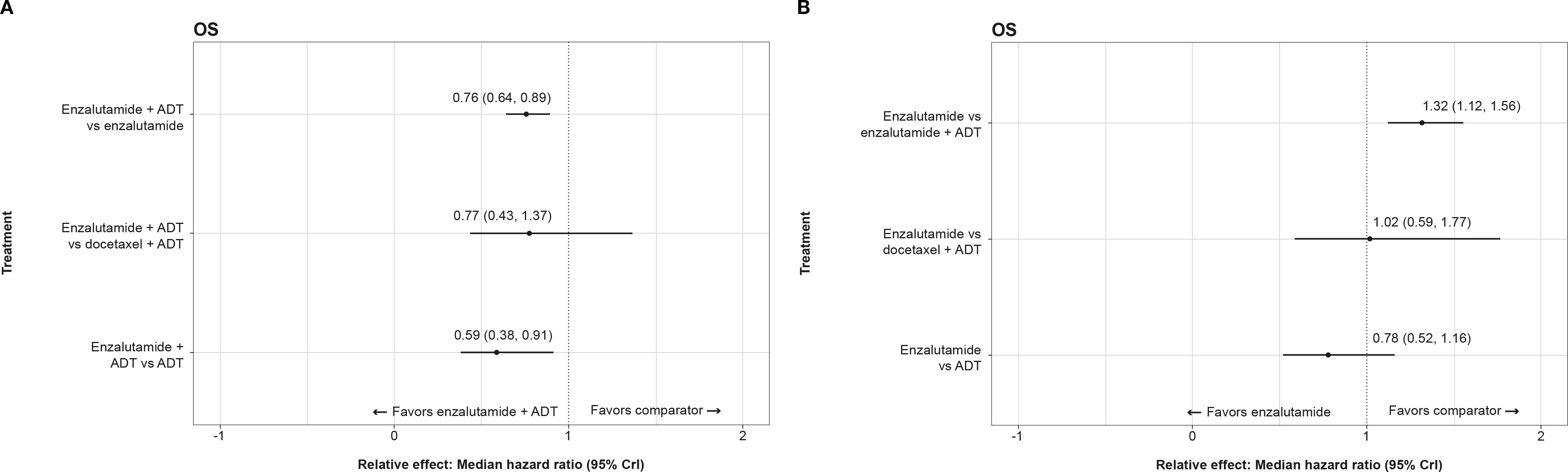 Forest plots comparing treatments for overall survival (OS). Panel A shows enzalutamide plus ADT versus enzalutamide, docetaxel plus ADT, and ADT with hazard ratios below one, indicating a benefit. Panel B shows enzalutamide versus enzalutamide plus ADT, docetaxel plus ADT, and ADT, with hazard ratios varying around one, suggesting neutral to less favorable outcomes. Error bars represent 95% confidence intervals.