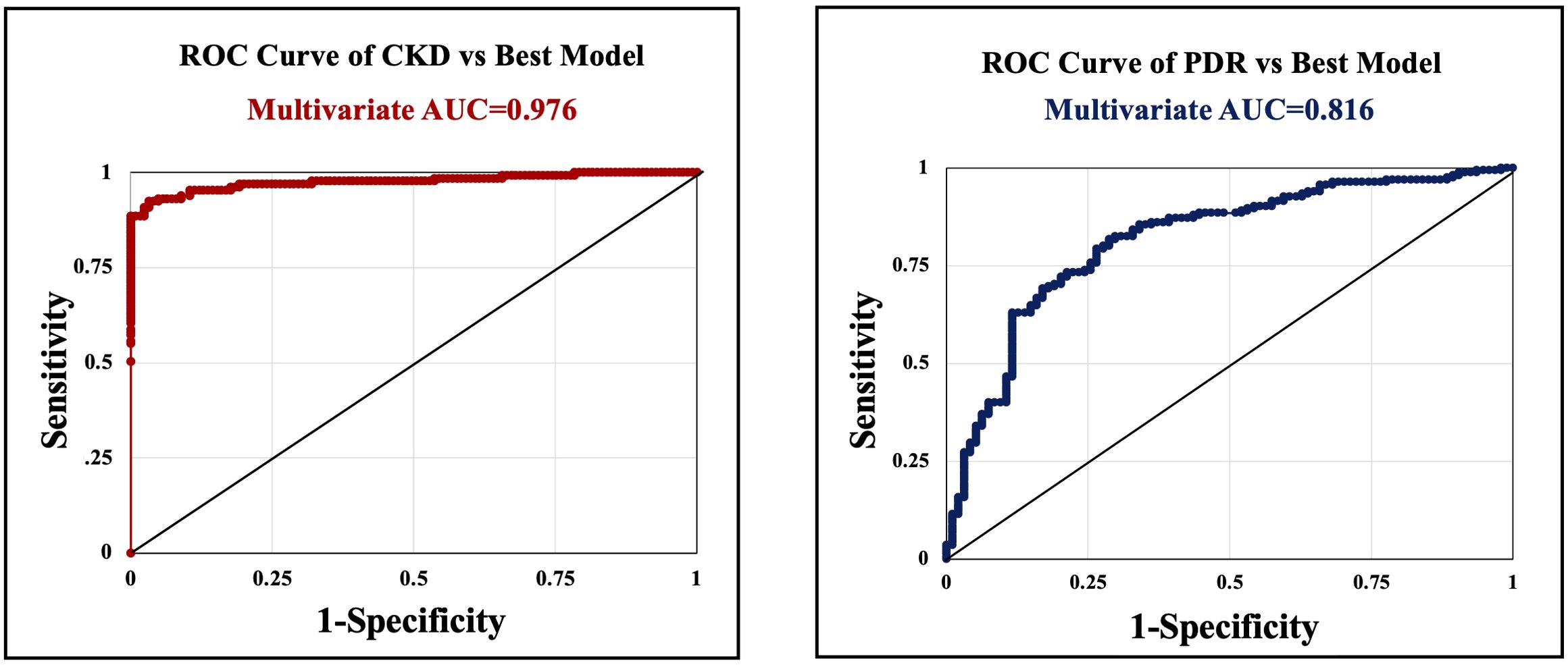Two side-by-side ROC curve graphs. Left graph: “ROC Curve of CKD vs Best Model” with Multivariate AUC of 0.976, shows a red curve. Right graph: “ROC Curve of PDR vs Best Model” with Multivariate AUC of 0.816, shows a blue curve. Both graphs depict sensitivity versus 1-specificity.