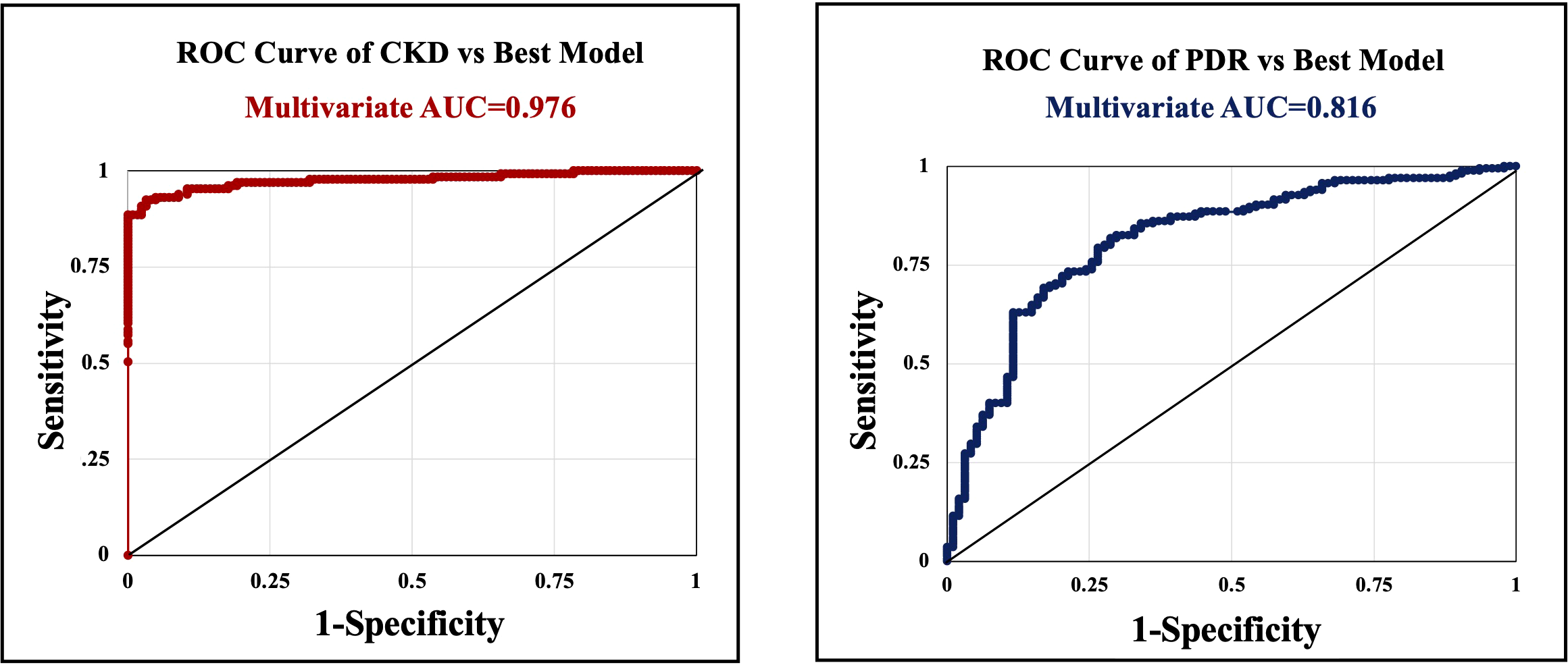 Two side-by-side ROC curve graphs. Left graph: “ROC Curve of CKD vs Best Model” with Multivariate AUC of 0.976, shows a red curve. Right graph: “ROC Curve of PDR vs Best Model” with Multivariate AUC of 0.816, shows a blue curve. Both graphs depict sensitivity versus 1-specificity.